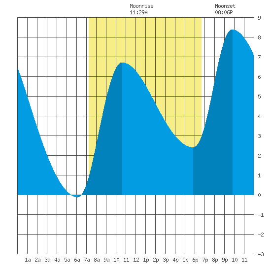 Vancouver I-205 Bridge tide chart for Sunday, October 6, 2024