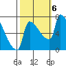 Vancouver I-205 Bridge tide chart for Sunday, October 6, 2024