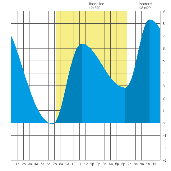 Vancouver I-205 Bridge tide chart for Monday, October 7, 2024