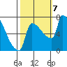 Vancouver I-205 Bridge tide chart for Monday, October 7, 2024