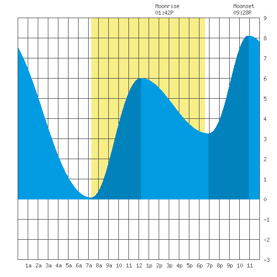 Vancouver I-205 Bridge tide chart for Tuesday, October 8, 2024