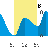 Vancouver I-205 Bridge tide chart for Tuesday, October 8, 2024