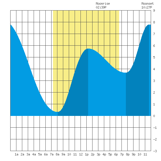 Vancouver I-205 Bridge tide chart for Wednesday, October 9, 2024