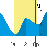 Vancouver I-205 Bridge tide chart for Wednesday, October 9, 2024