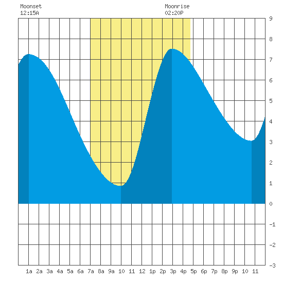Vancouver I-205 Bridge tide chart for Sunday, November 10, 2024