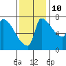 Vancouver I-205 Bridge tide chart for Sunday, November 10, 2024