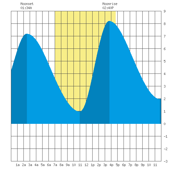 Vancouver I-205 Bridge tide chart for Monday, November 11, 2024