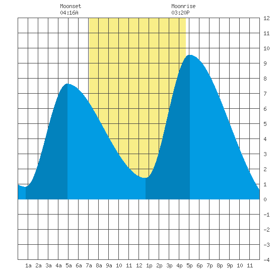 Vancouver I-205 Bridge tide chart for Wednesday, November 13, 2024
