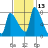Vancouver I-205 Bridge tide chart for Wednesday, November 13, 2024