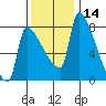 Vancouver I-205 Bridge tide chart for Thursday, November 14, 2024