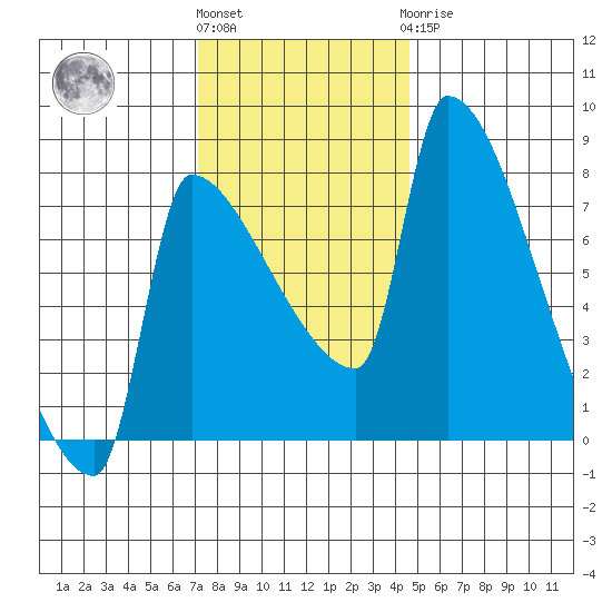 Vancouver I-205 Bridge tide chart for Friday, November 15, 2024