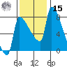 Vancouver I-205 Bridge tide chart for Friday, November 15, 2024