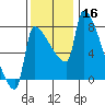Vancouver I-205 Bridge tide chart for Saturday, November 16, 2024