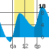 Vancouver I-205 Bridge tide chart for Monday, November 18, 2024