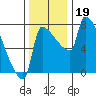 Vancouver I-205 Bridge tide chart for Tuesday, November 19, 2024