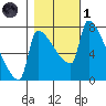 Vancouver I-205 Bridge tide chart for Friday, November 1, 2024