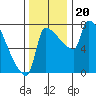 Vancouver I-205 Bridge tide chart for Wednesday, November 20, 2024