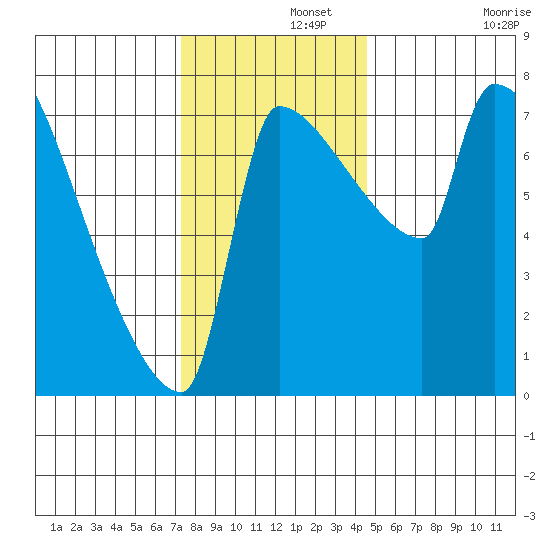 Vancouver I-205 Bridge tide chart for Thursday, November 21, 2024