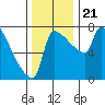 Vancouver I-205 Bridge tide chart for Thursday, November 21, 2024