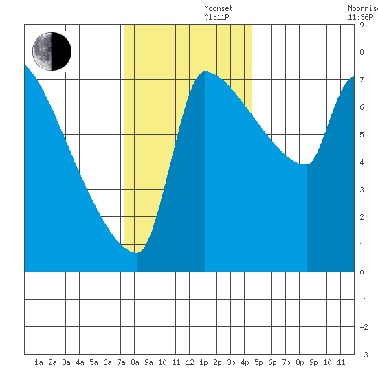 Vancouver I-205 Bridge tide chart for Friday, November 22, 2024