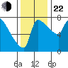 Vancouver I-205 Bridge tide chart for Friday, November 22, 2024