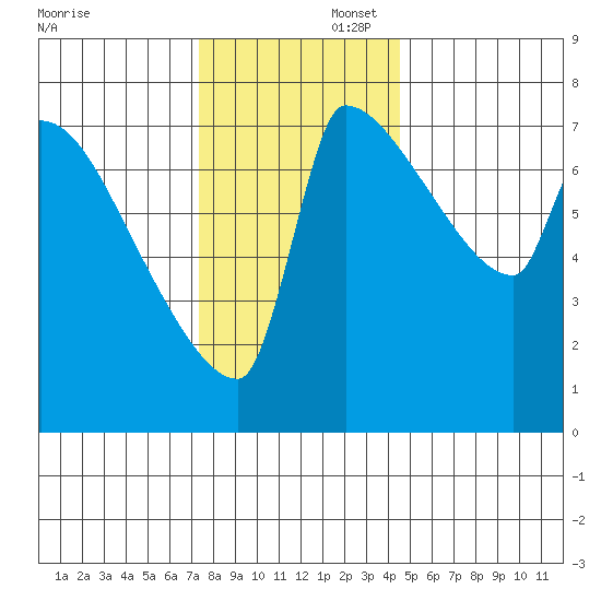 Vancouver I-205 Bridge tide chart for Saturday, November 23, 2024