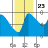 Vancouver I-205 Bridge tide chart for Saturday, November 23, 2024