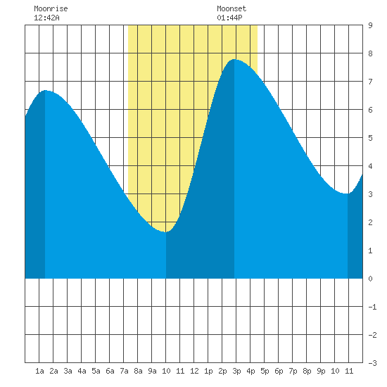 Vancouver I-205 Bridge tide chart for Sunday, November 24, 2024