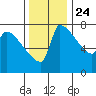 Vancouver I-205 Bridge tide chart for Sunday, November 24, 2024