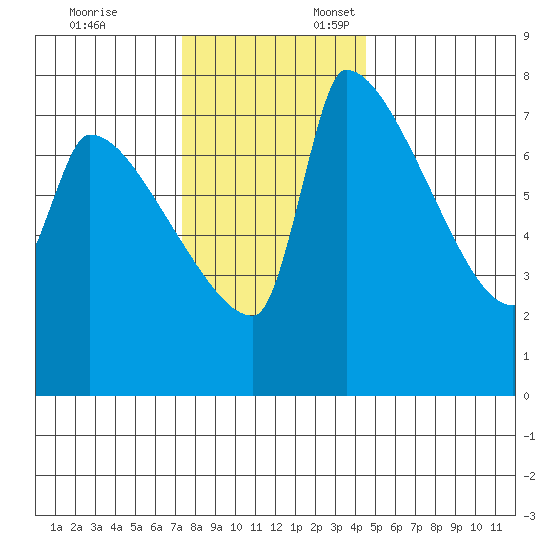 Vancouver I-205 Bridge tide chart for Monday, November 25, 2024