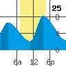 Vancouver I-205 Bridge tide chart for Monday, November 25, 2024