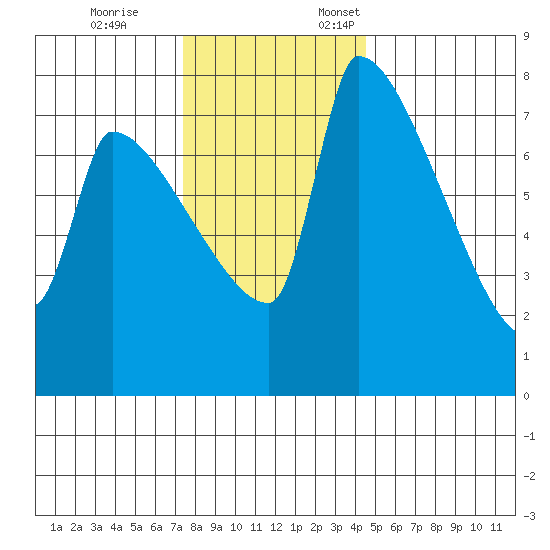 Vancouver I-205 Bridge tide chart for Tuesday, November 26, 2024