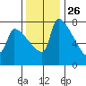 Vancouver I-205 Bridge tide chart for Tuesday, November 26, 2024