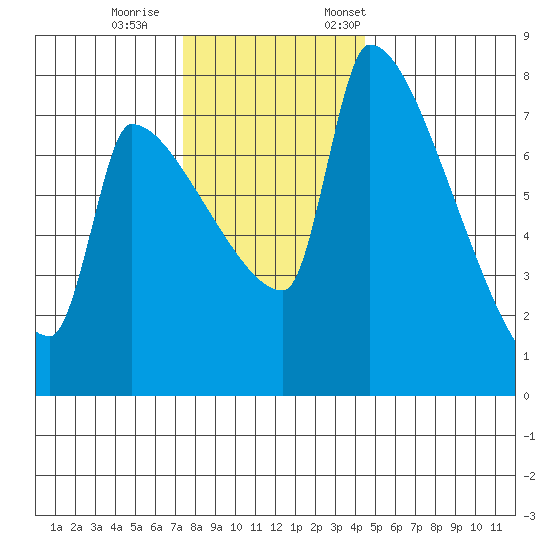 Vancouver I-205 Bridge tide chart for Wednesday, November 27, 2024