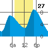 Vancouver I-205 Bridge tide chart for Wednesday, November 27, 2024
