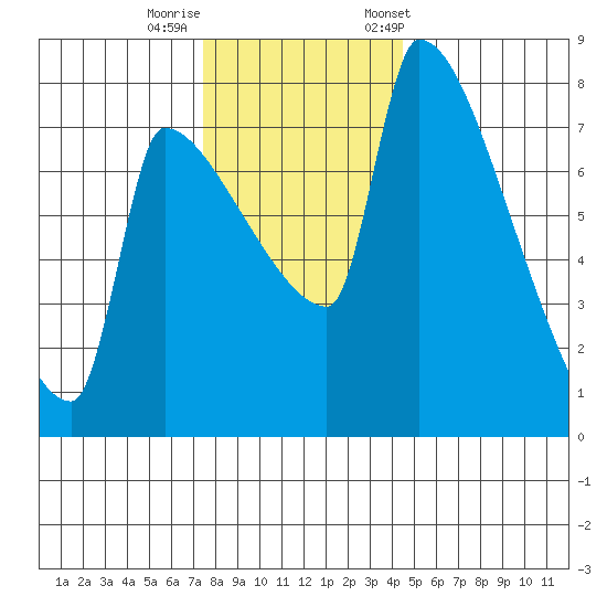 Vancouver I-205 Bridge tide chart for Thursday, November 28, 2024