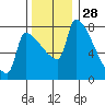 Vancouver I-205 Bridge tide chart for Thursday, November 28, 2024
