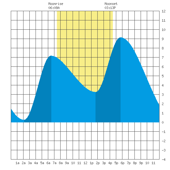 Vancouver I-205 Bridge tide chart for Friday, November 29, 2024