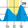 Vancouver I-205 Bridge tide chart for Friday, November 29, 2024
