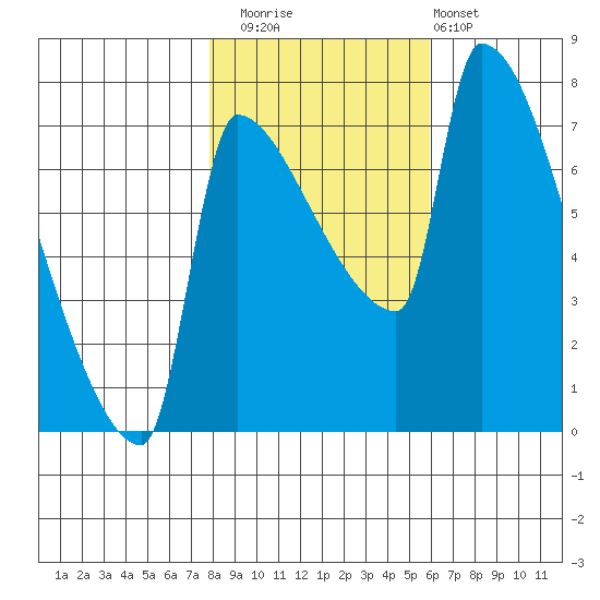 Vancouver I-205 Bridge tide chart for Saturday, November 2, 2024