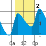 Vancouver I-205 Bridge tide chart for Saturday, November 2, 2024