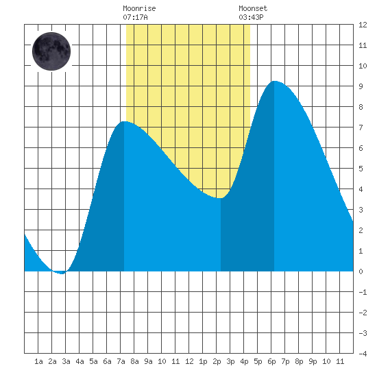Vancouver I-205 Bridge tide chart for Saturday, November 30, 2024
