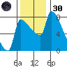 Vancouver I-205 Bridge tide chart for Saturday, November 30, 2024