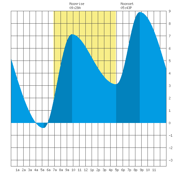 Vancouver I-205 Bridge tide chart for Sunday, November 3, 2024