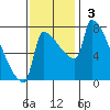 Vancouver I-205 Bridge tide chart for Sunday, November 3, 2024