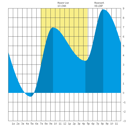 Vancouver I-205 Bridge tide chart for Monday, November 4, 2024
