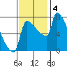 Vancouver I-205 Bridge tide chart for Monday, November 4, 2024