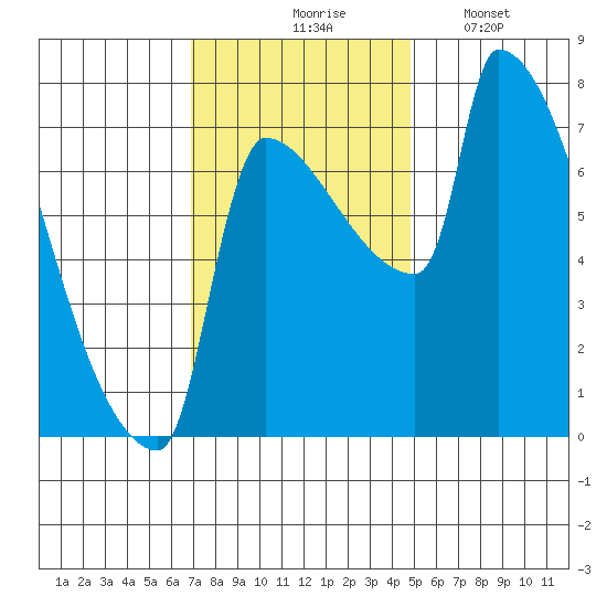 Vancouver I-205 Bridge tide chart for Tuesday, November 5, 2024