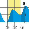 Vancouver I-205 Bridge tide chart for Tuesday, November 5, 2024