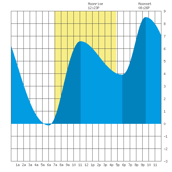Vancouver I-205 Bridge tide chart for Wednesday, November 6, 2024